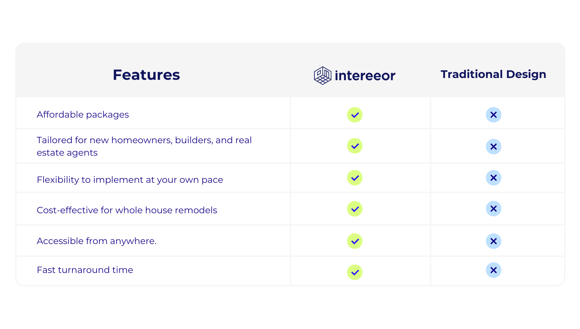 Intereeor_vs_traditional design